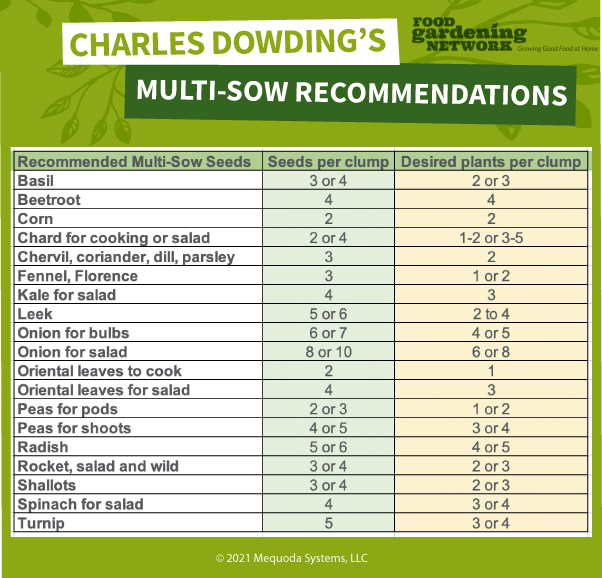 Charles Dowding Sowing Calendar