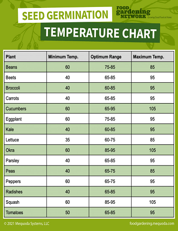Printable Seed Germination Temperature Chart